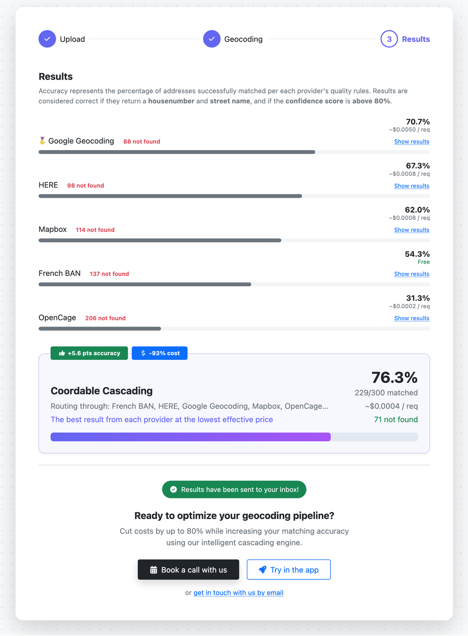 French benchmark: Google 70.7% vs BAN 54.3% and Coordable Cascading 76.3% with -93% cost