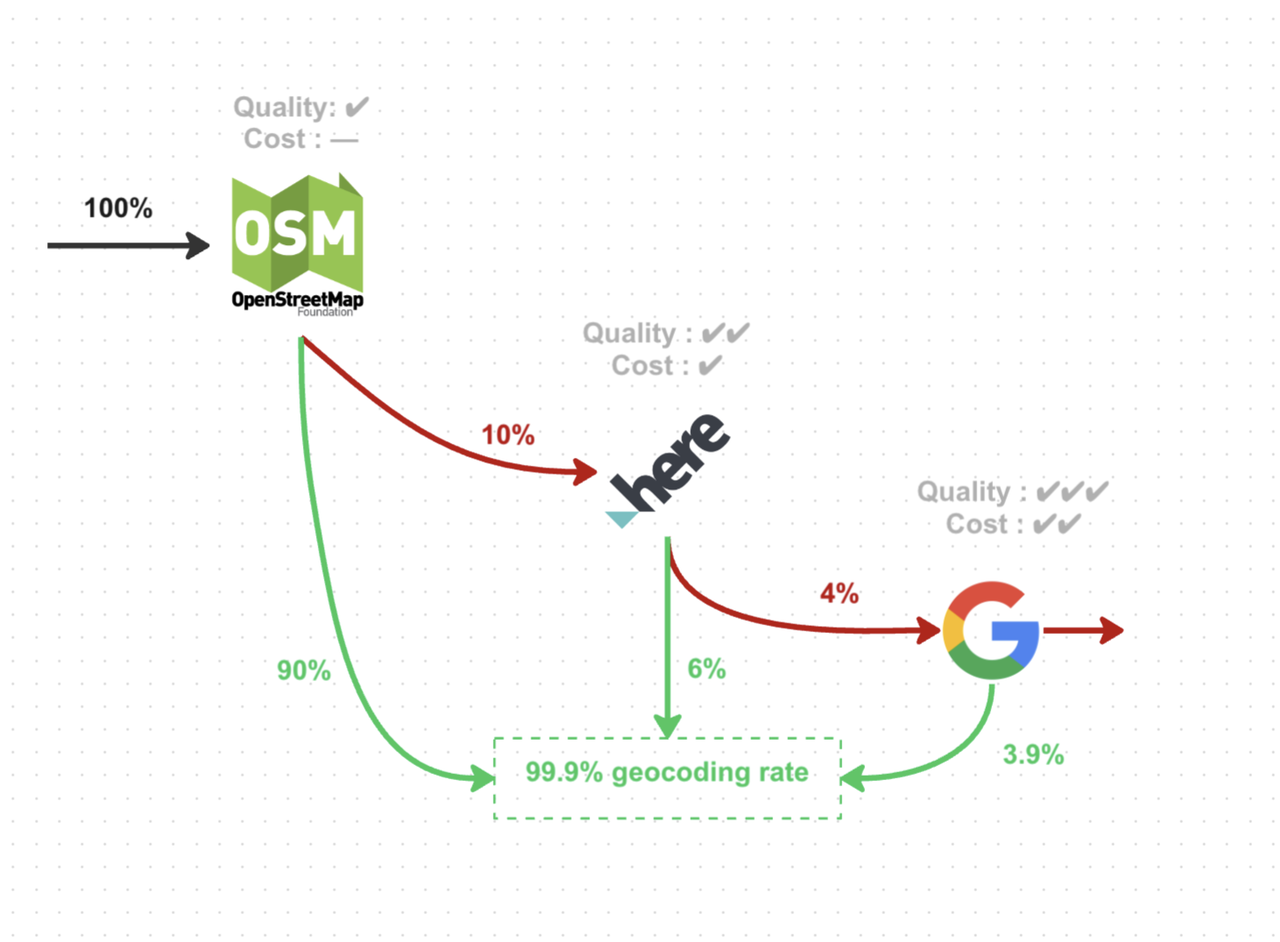 Geocoding orchestration diagram