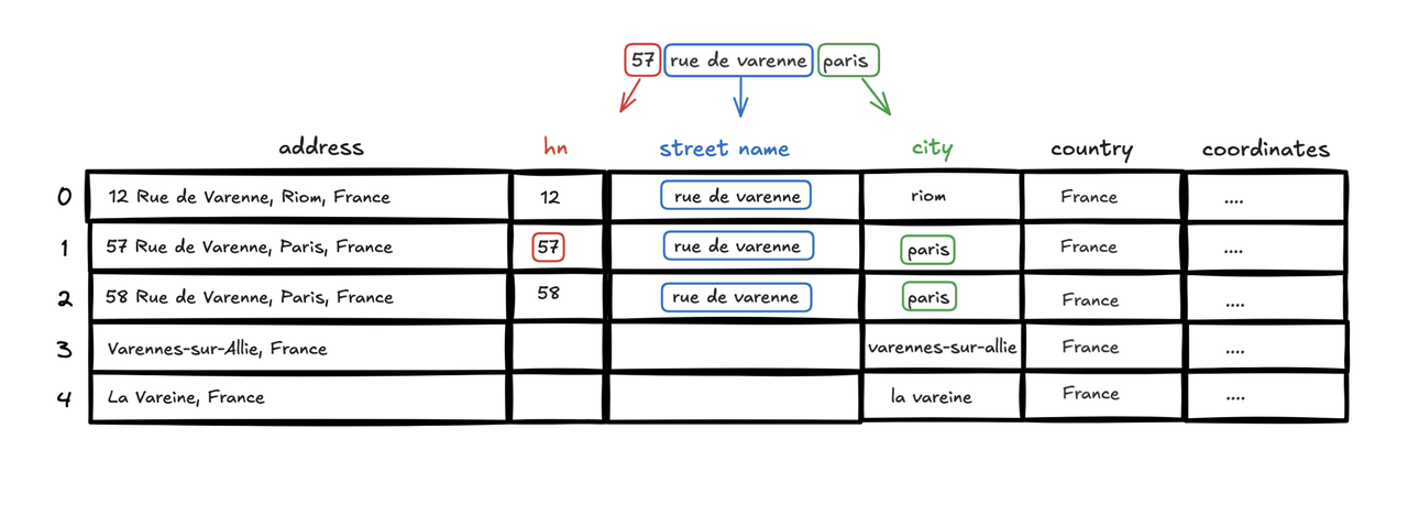 Address lookup table illustration for components