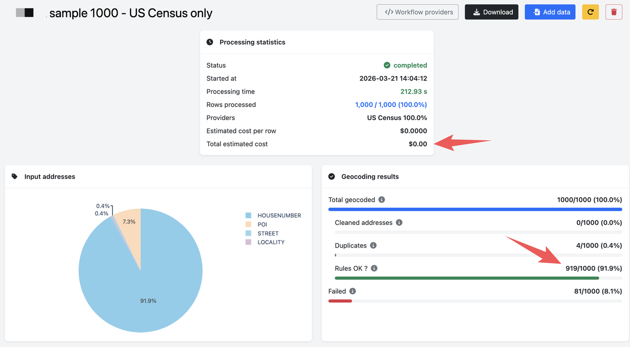 Screenshot of the US Census geocoding session: 91.9% valid results, $0 cost.