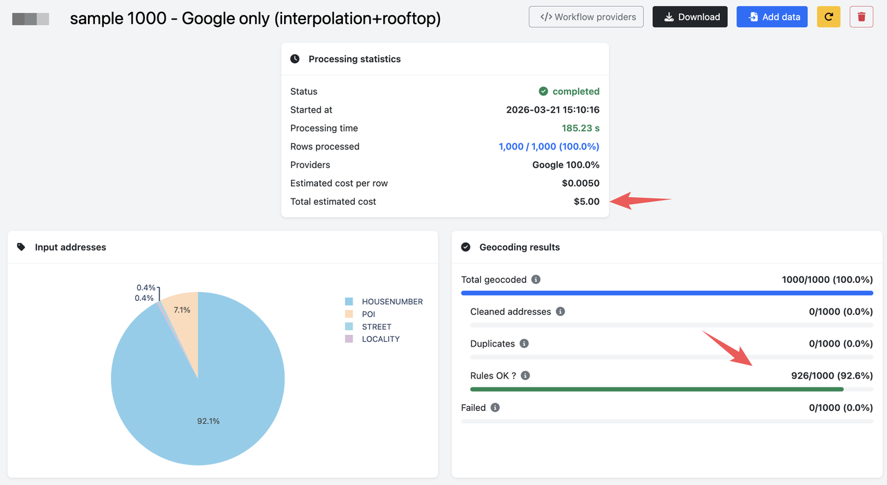 Screenshot of the Google Maps geocoding session: 92.6% valid results, $5.00 per 1,000.