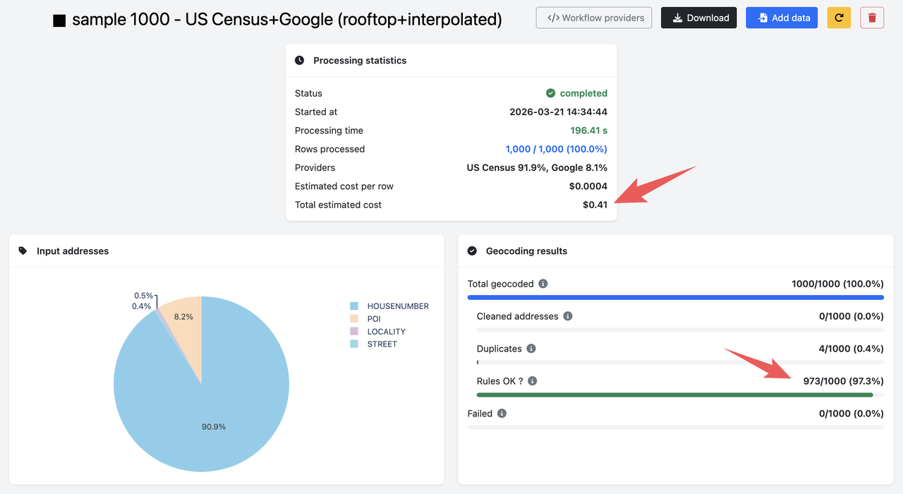 Screenshot of the cascading geocoding session: 97.3% valid results, $0.41 per 1,000.