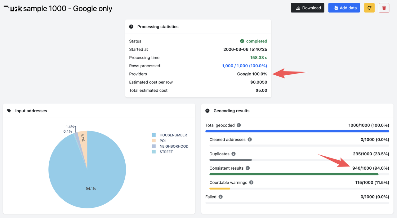 Screenshot of the Google Maps only geocoding session: 94% valid results, $5 per 1,000.