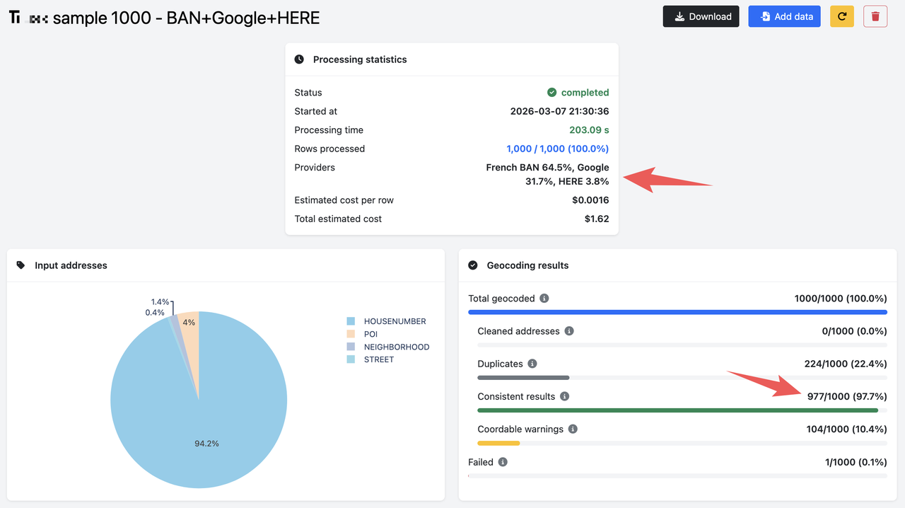 Screenshot of the cascading geocoding session: 97.7% valid results, $1.62 per 1,000.