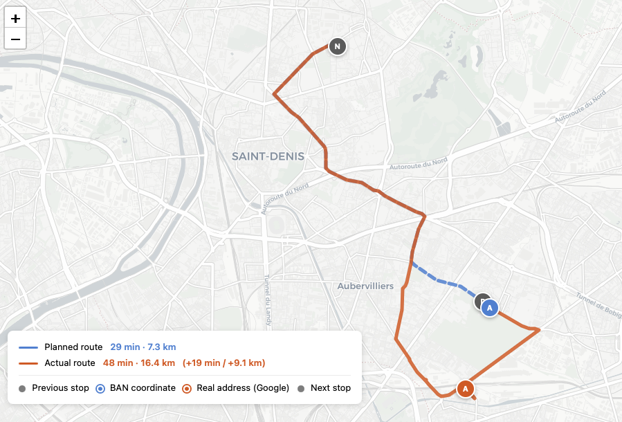 Routing detour — planned route (blue, 29 min / 7.3 km) vs actual route (orange, 48 min / 16.4 km) caused by a 1,542 m geocoding gap. Route 9, Stop 3, Seine-Saint-Denis.