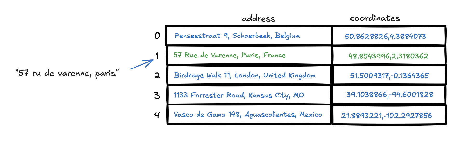 Address lookup table illustration