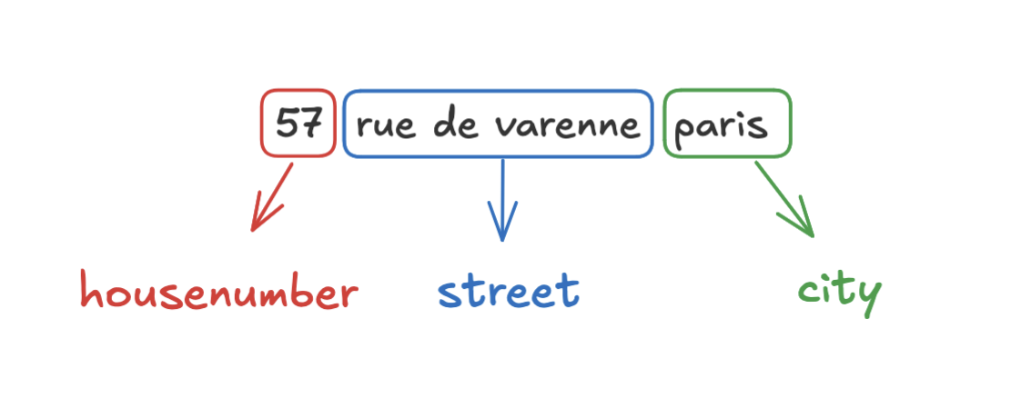 Address parsing: the geocoding system splits the address into recognizable components.
