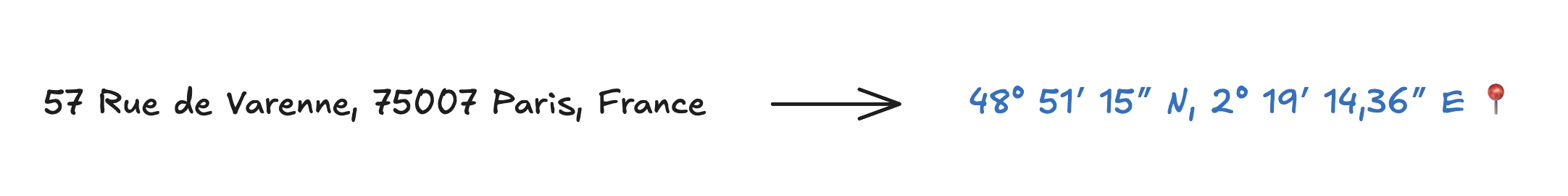 A geocoding example: 57 Rue de Matignon, 75007 Paris, France → 48° 51′ 15″ N, 2° 19′ 14,36″ E