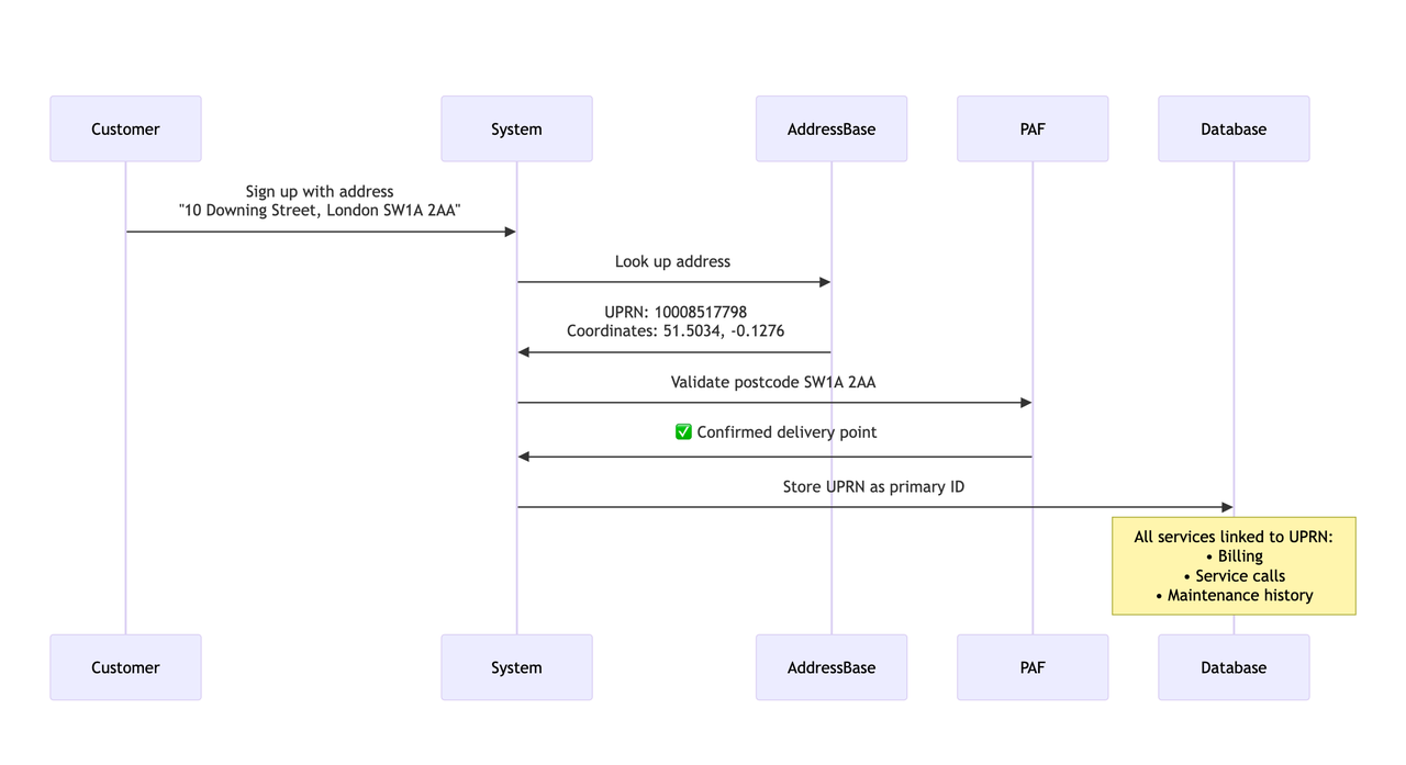 Diagram showing how UPRN, AddressBase, and PAF relate to each other